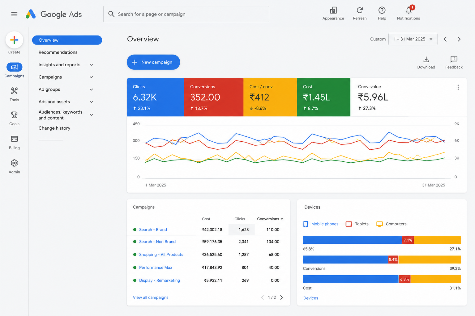 Google Ads portfolio overview