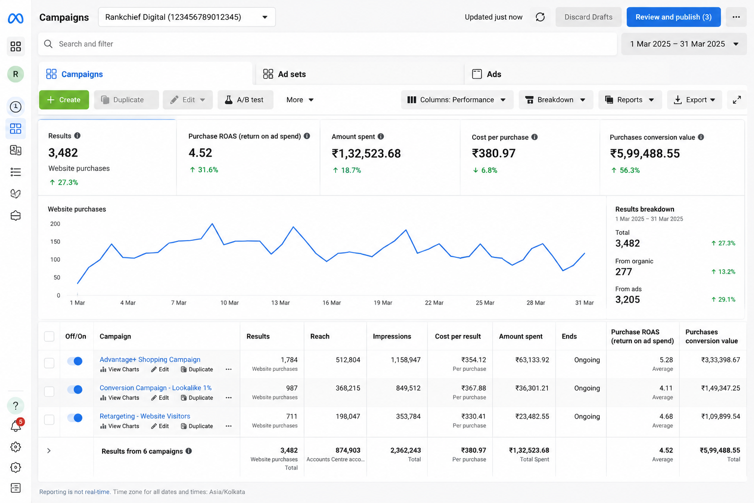 Meta Ads portfolio overview