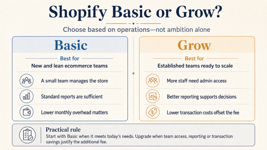 Comparison of Shopify Basic and Grow plans based on team size, reporting needs, overhead and transaction costs