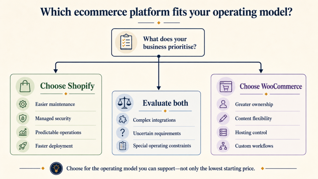 Decision chart for choosing Shopify or WooCommerce based on business requirements