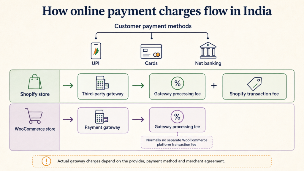 Shopify and WooCommerce payment gateway and transaction fee comparison in India